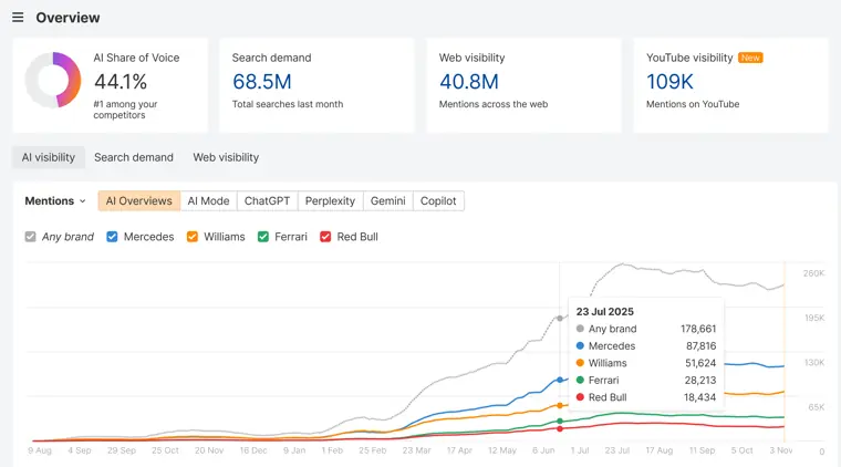 Ahrefs Brand Radar: AI share of voice