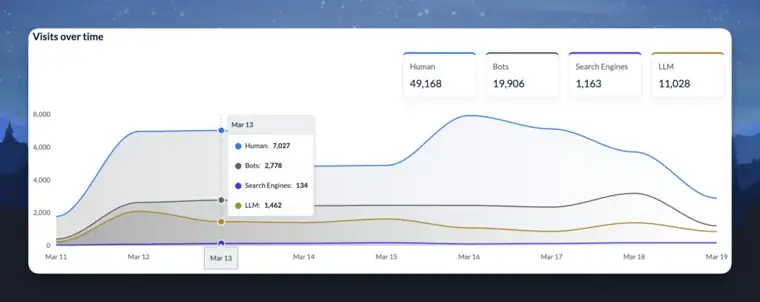 Alli AI: Visibility engine dashboard