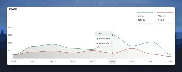 Alli AI: Built in traffic firewall