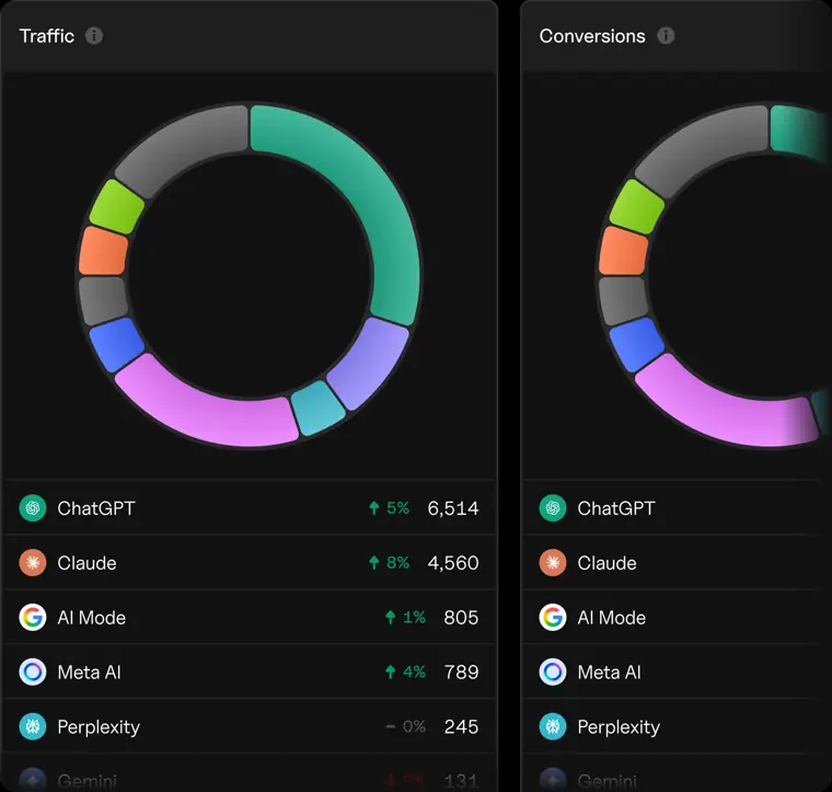Goodie AI: Analytics and attribution