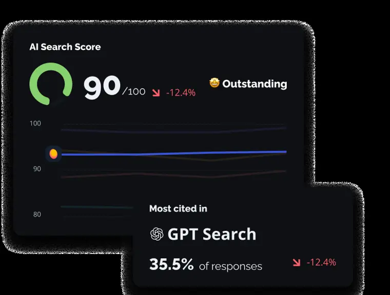 Mangools: AI Search Watcher