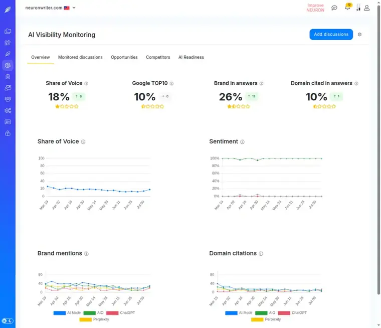 NeuronWriter: AI visibility monitoring