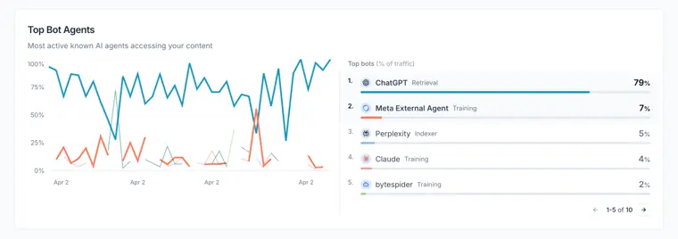 Scrunch AI: Agent traffic analytics