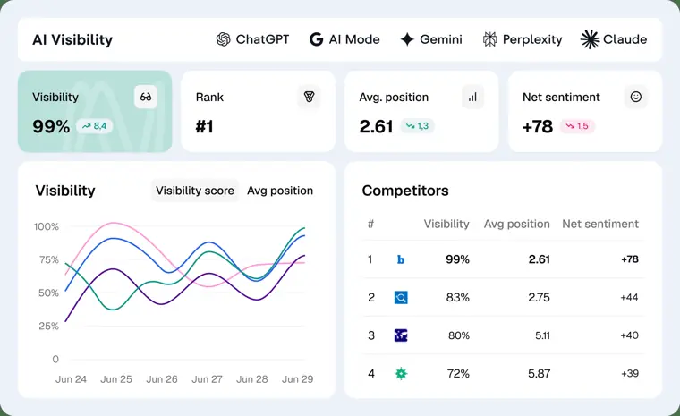SE Ranking: AI Search visibility tracking