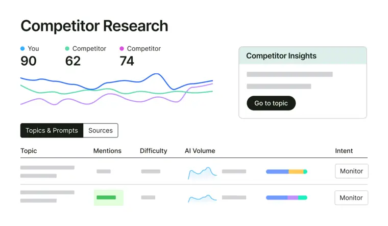 Semrush AI Visibility Toolkit: AI competitor research