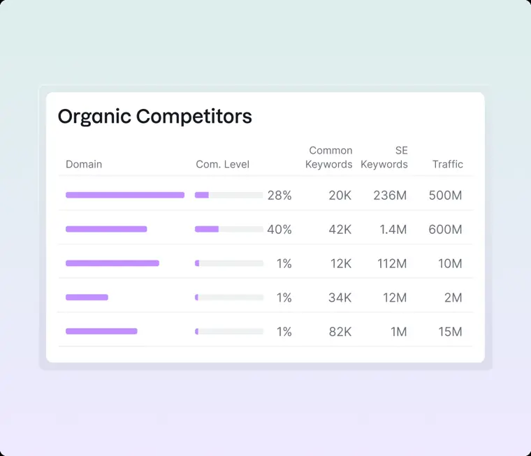 Semrush: Competitor analysis