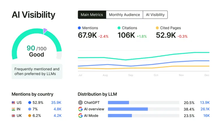 Semrush: AI visibility tracking