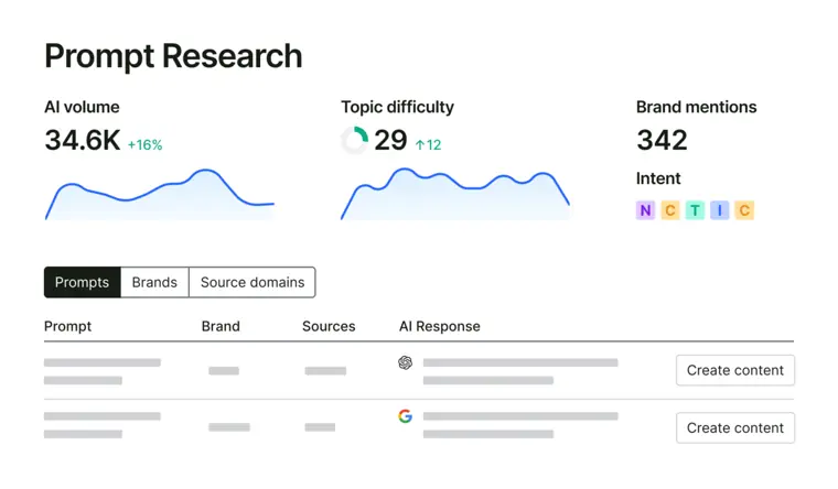 Semrush: Prompt research