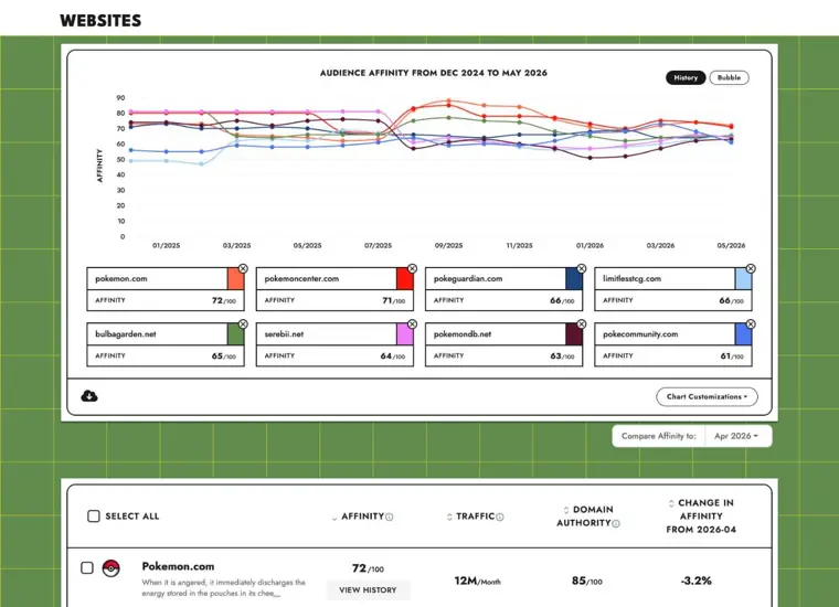 SparkToro: Affinity sources research