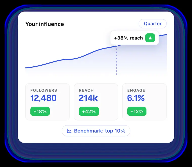 Taplio: Analytics and benchmarking